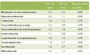 epc-tabel 2015