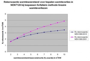 Rc forfaitaire en uitgebreide koudebruggen epc