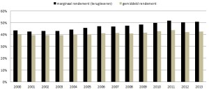 rendement elektriciteitsproductie