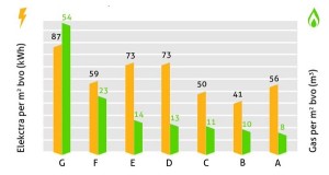 energielabel en verbruik