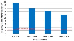 gasverbruik kantoren