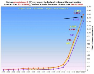 PV vermogen in NL